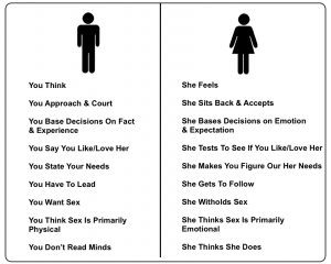 Differences between men and women